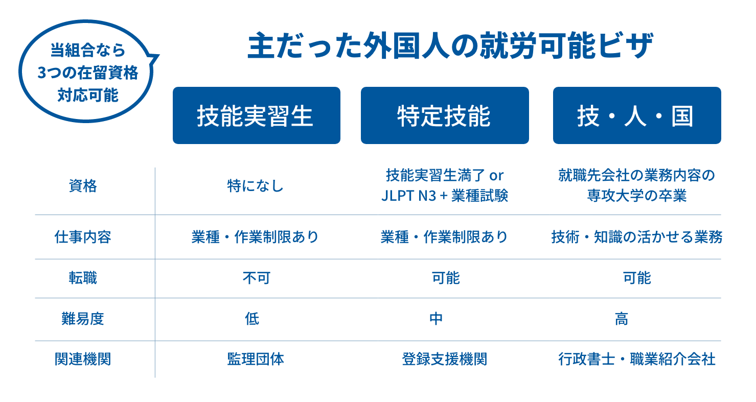3つの就労ビザに対応
技能実習生・特定技能・技人国