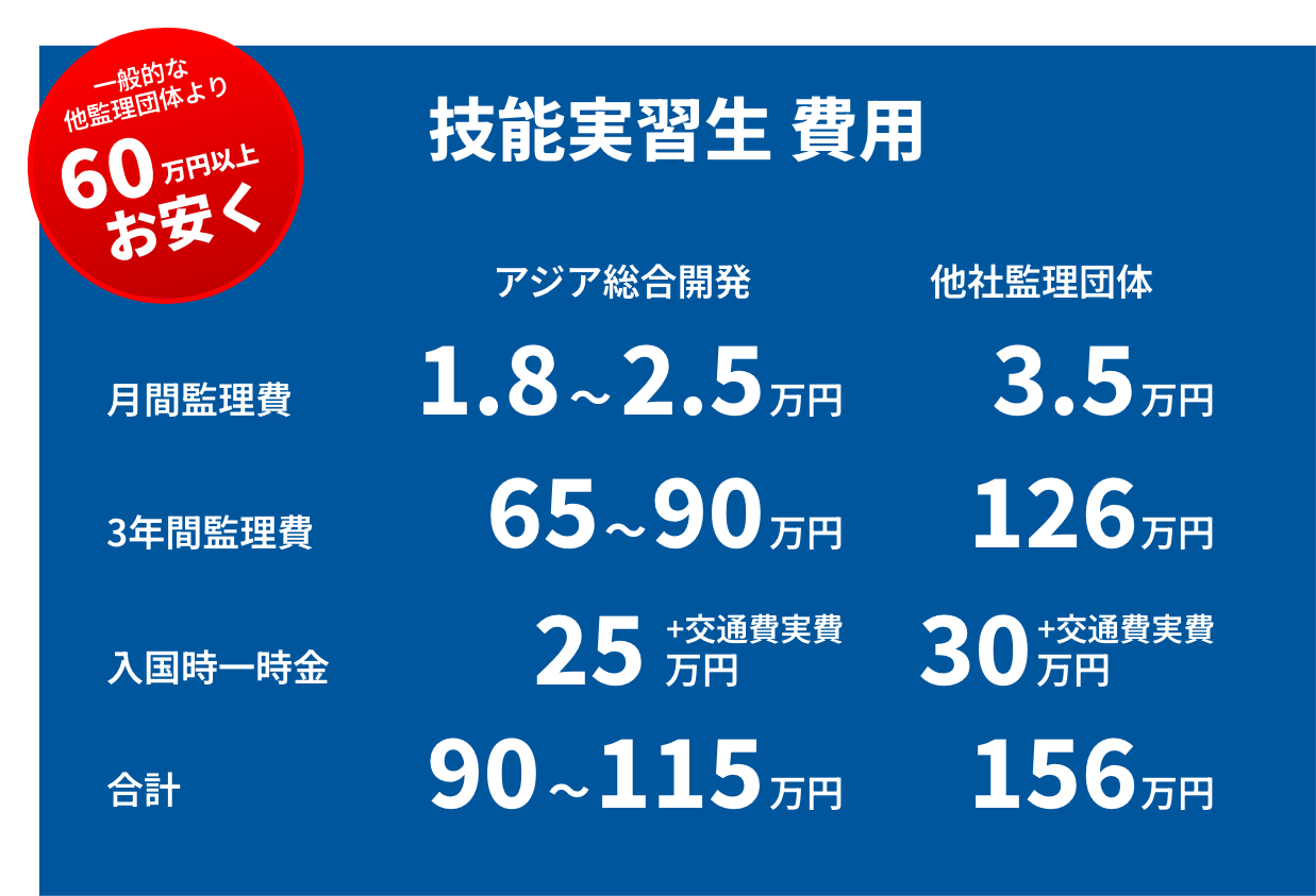 技能実習生監理費が安い