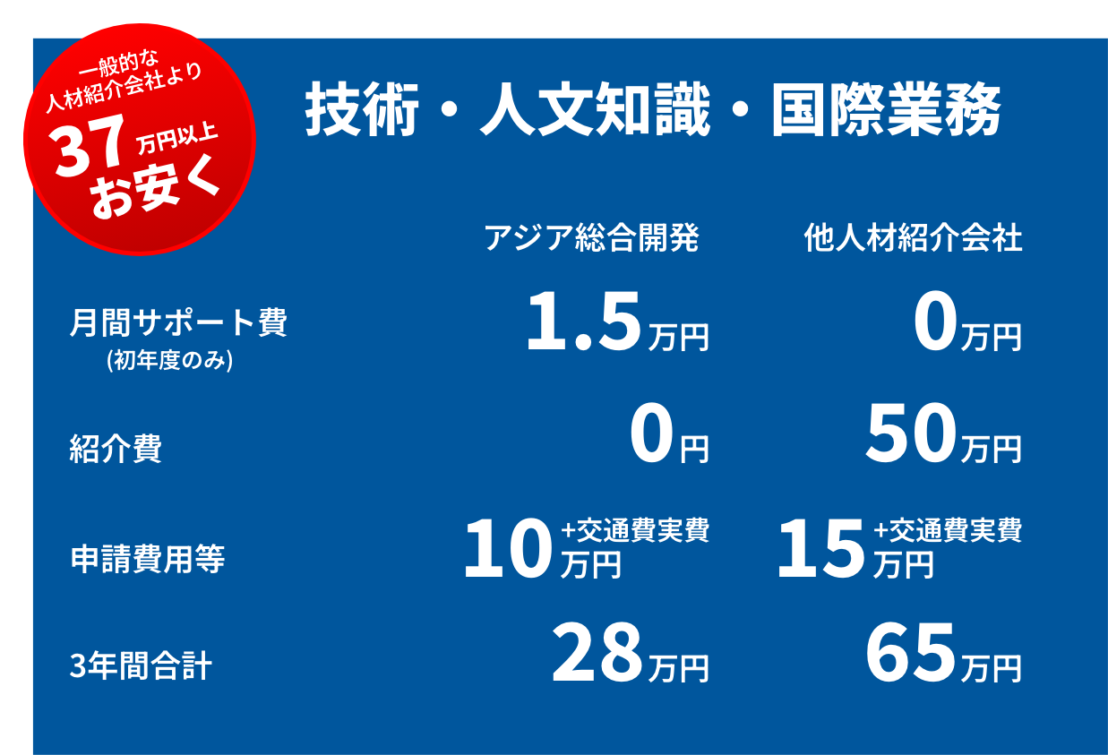 技術・人文知識・国際業務