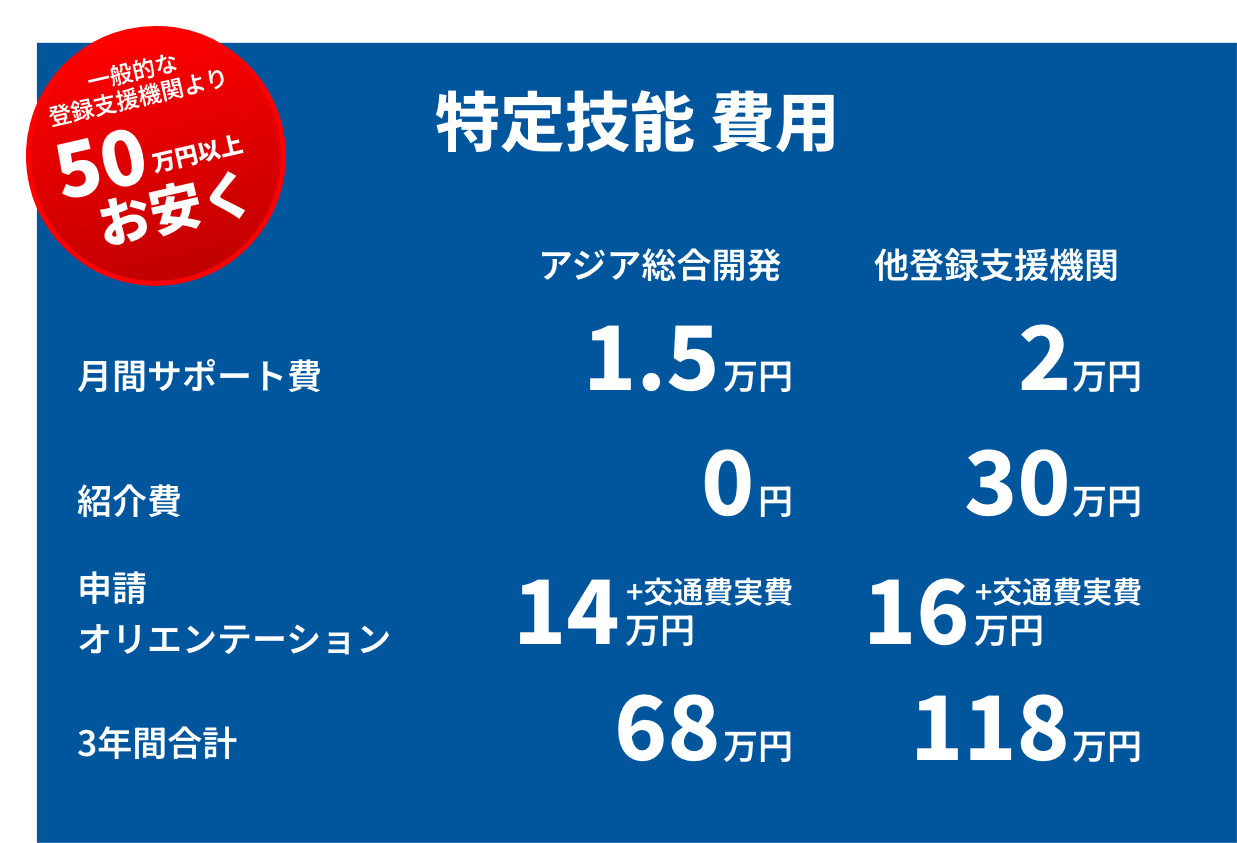 特定技能のサポート費も安い